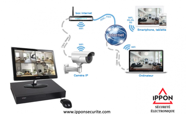 Dispositif de surveillance électronique - ipponsecurite.com : Caméra IP, box internet, Internet, Smartphone et tablette, ordinateur
